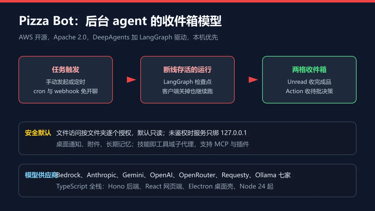 Pizza Bot 收件箱模型图解