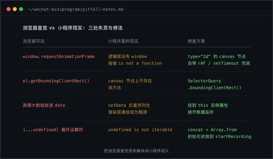 浏览器直觉在小程序里的四处失灵与对应修法