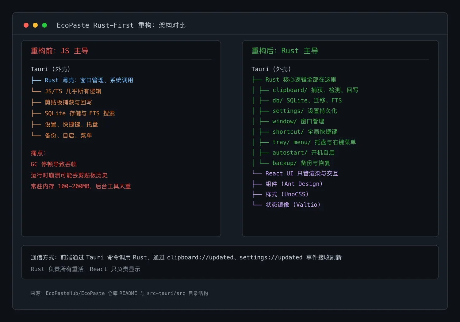 EcoPaste 把剪贴板管理器的后端换成了 Rust