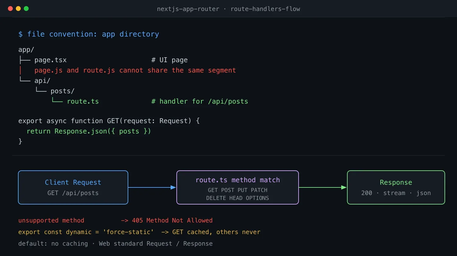 Next.js Route Handlers 入门与实战