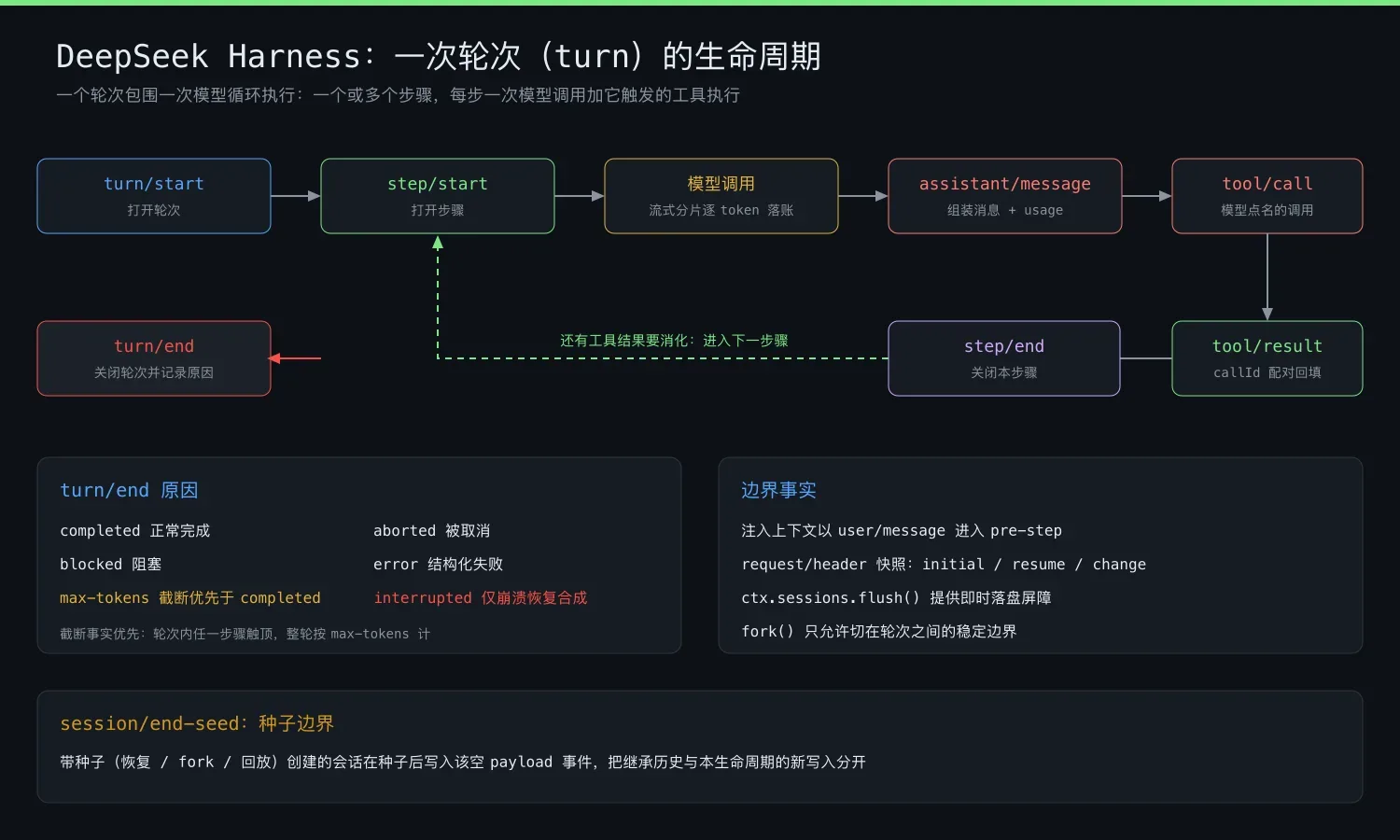 一次轮次的生命周期与结束原因