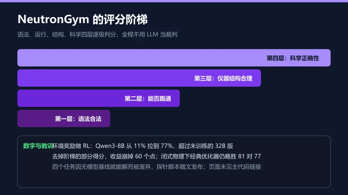 评分阶梯与模拟生态图解