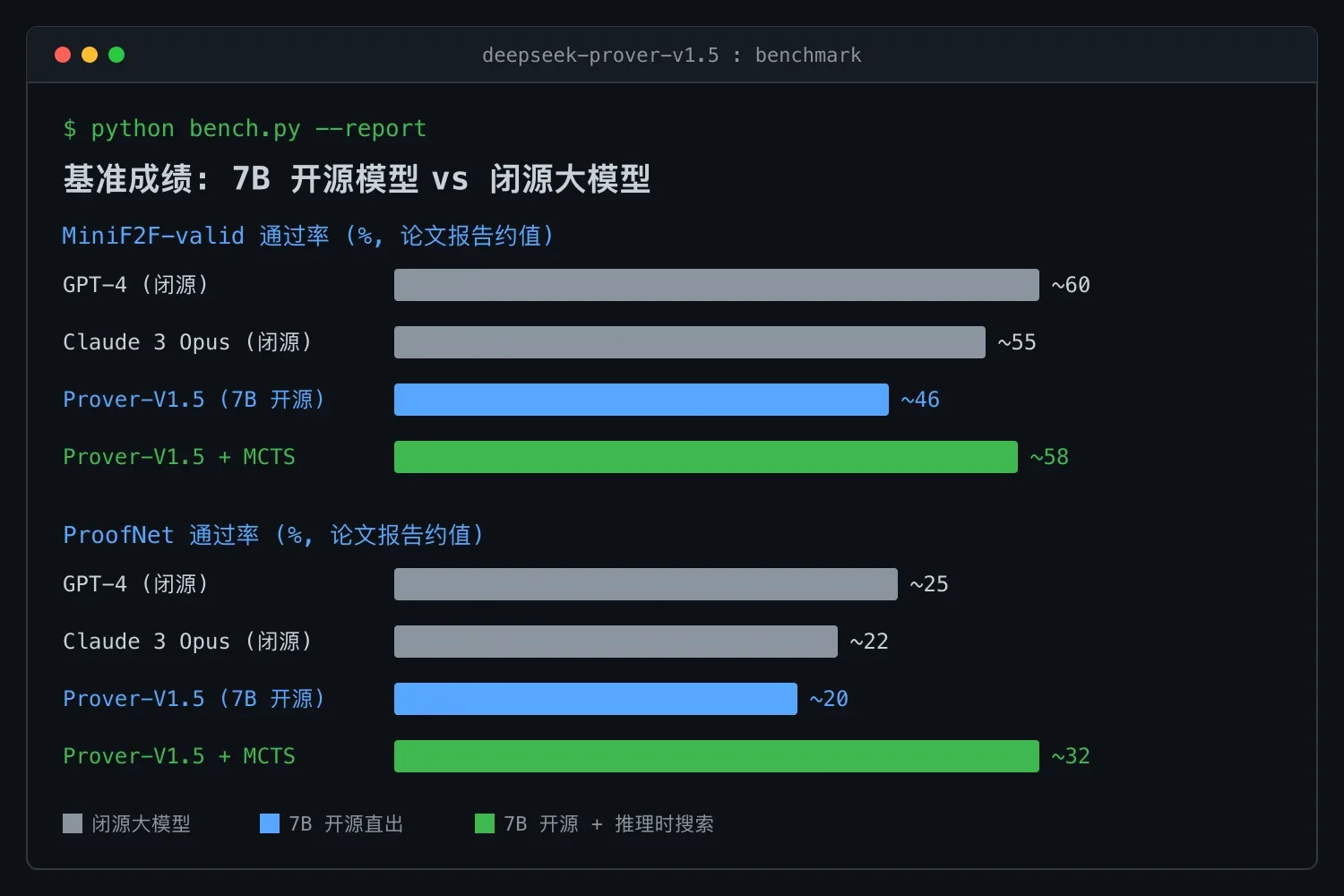 MiniF2F-valid 与 ProofNet 基准成绩对比