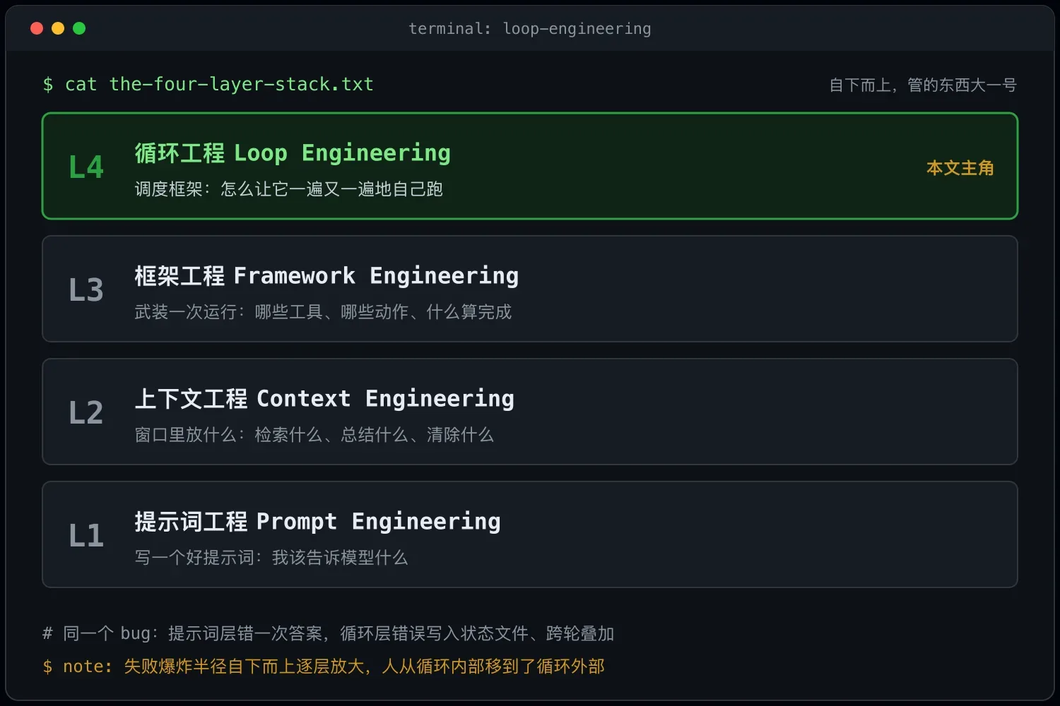 别再给 AI 写提示词了:让系统自己提示自己的循环工程