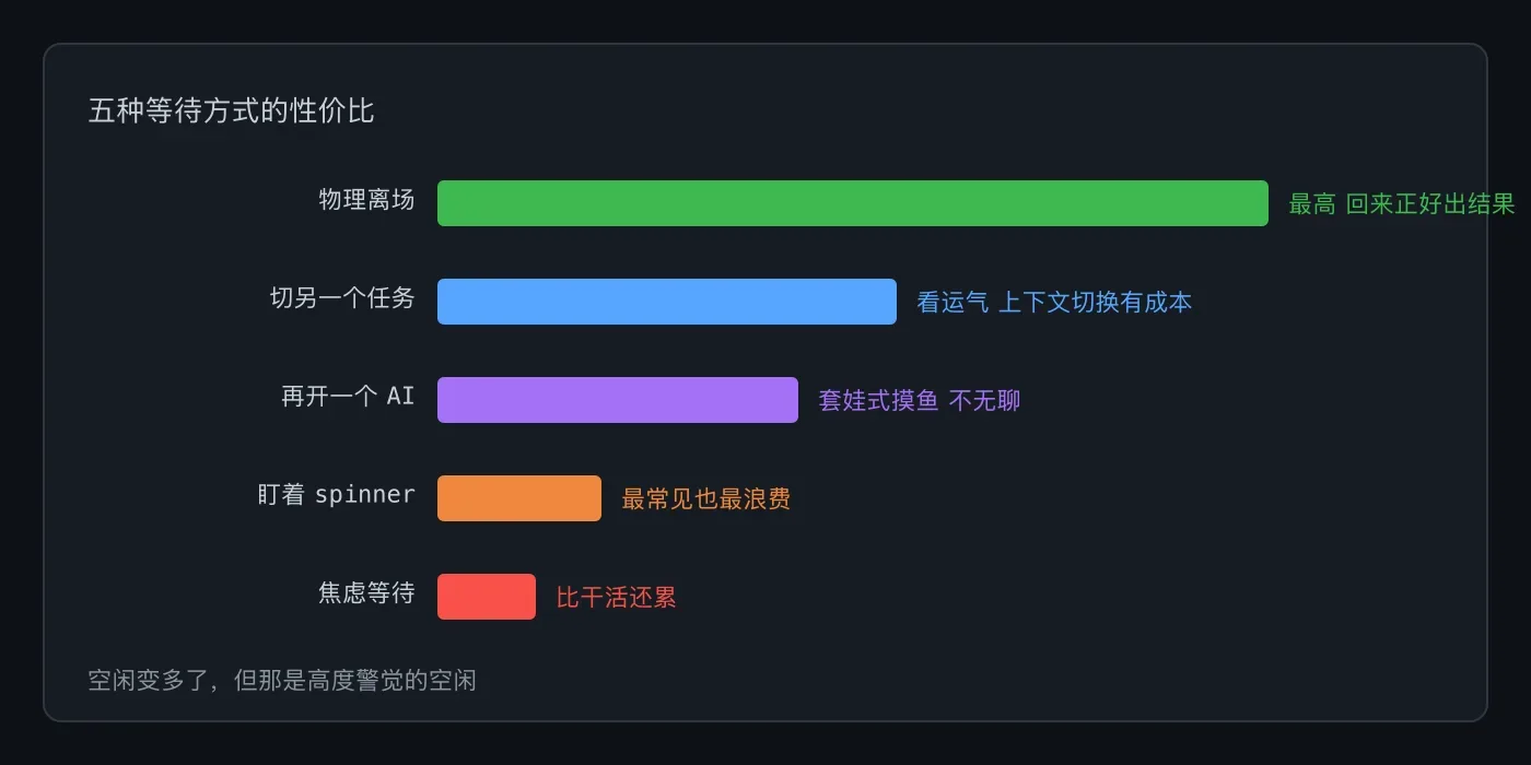 五种等待方式的性价比对比