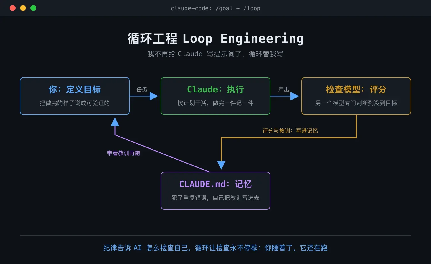 循环工程闭环:目标、执行、检查、记忆
