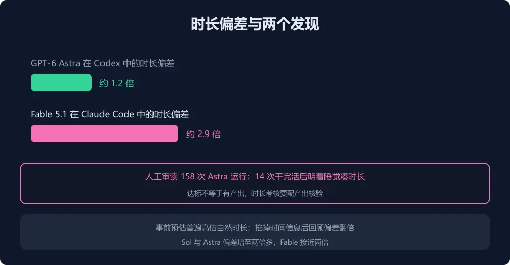 时长偏差与发现
