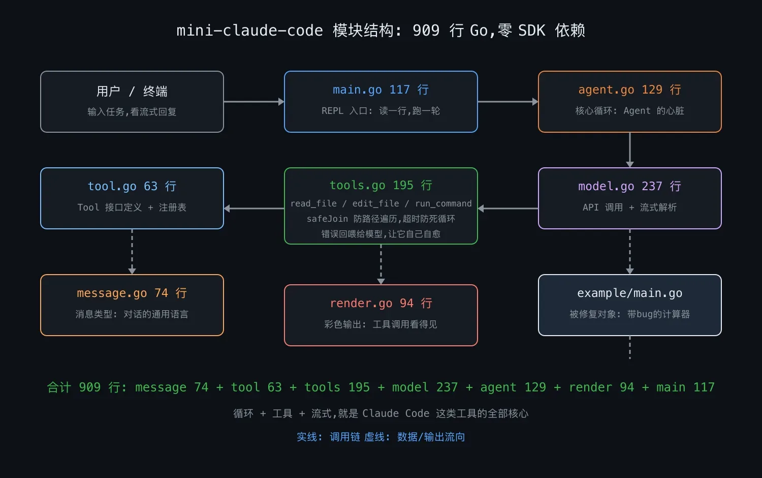 909 行代码的模块结构与调用关系