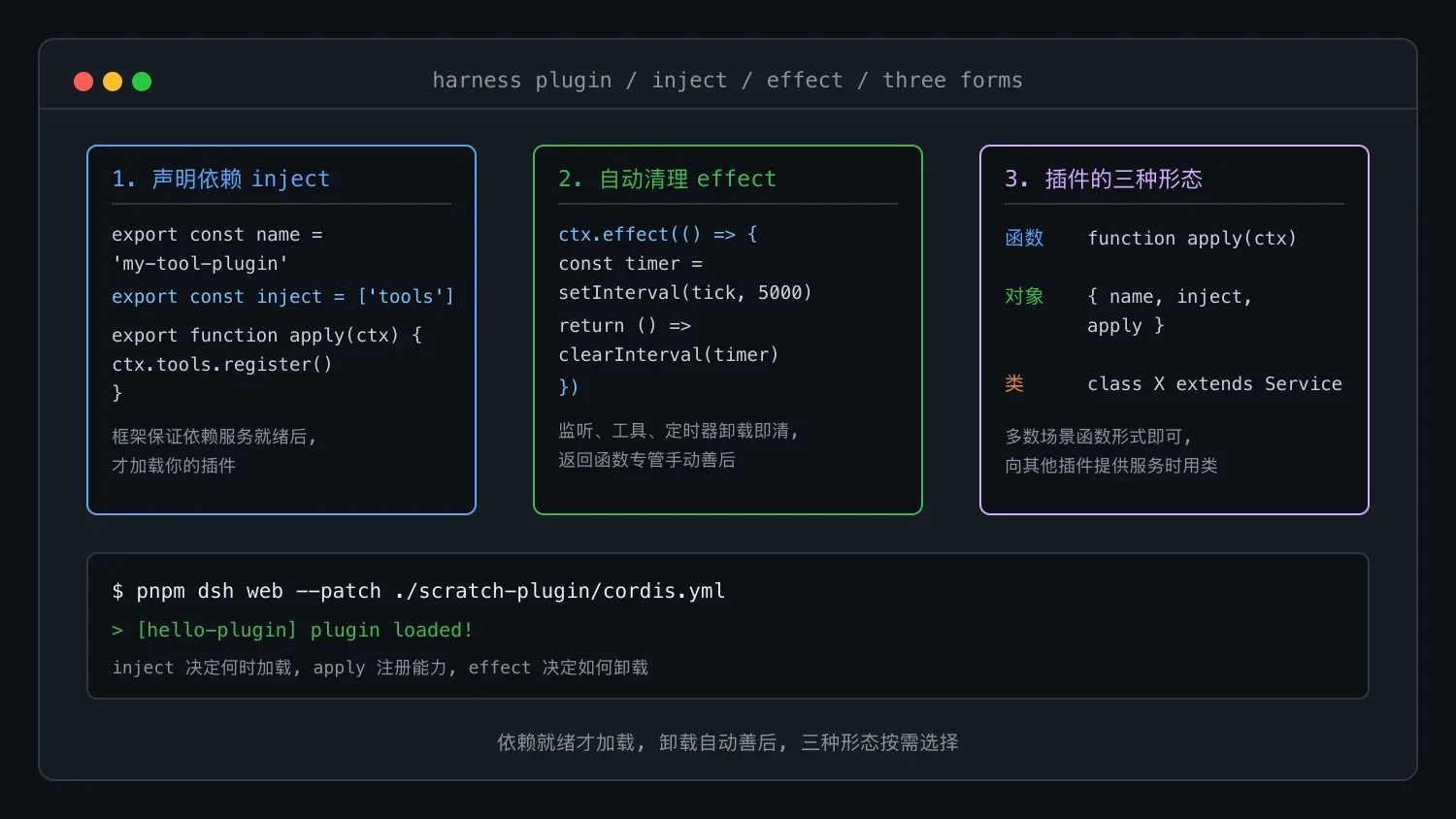 插件生命周期三件事:inject 声明依赖,apply 注册能力,effect 负责清理