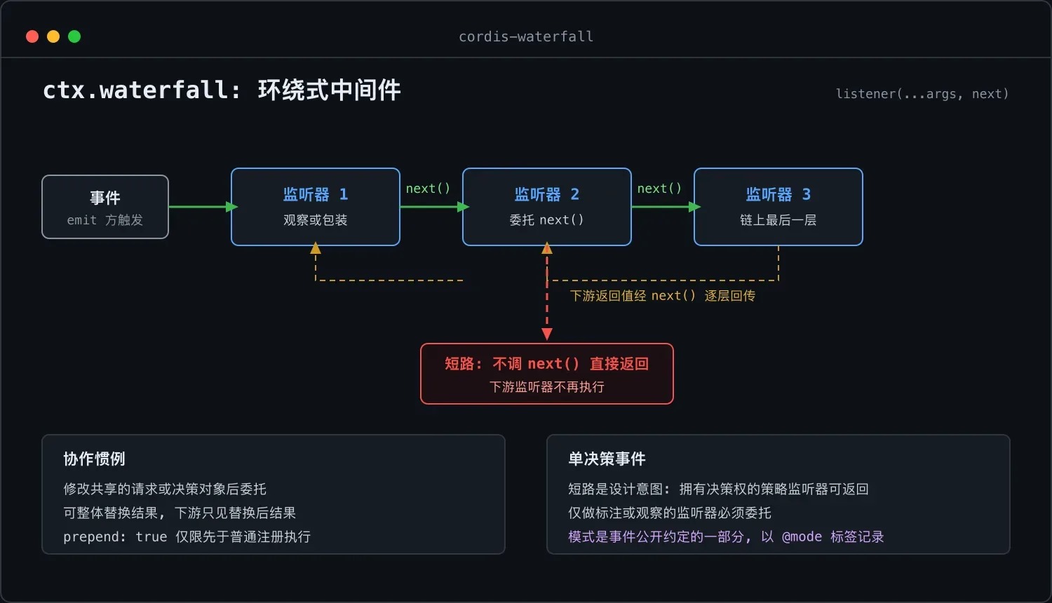 waterfall 环绕式中间件:next() 委托与短路