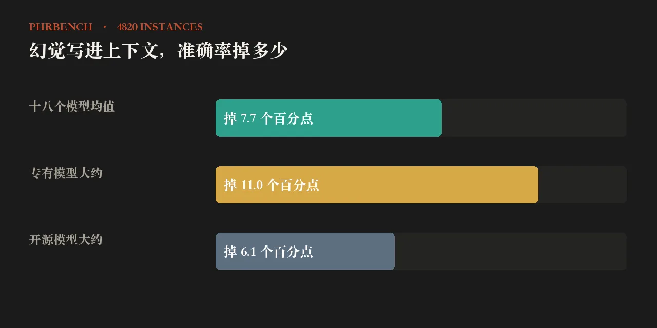幻觉写进上下文,准确率掉多少