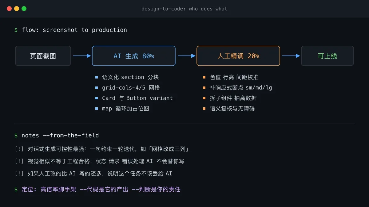 AI 与人的分工:八成生成,两成收尾