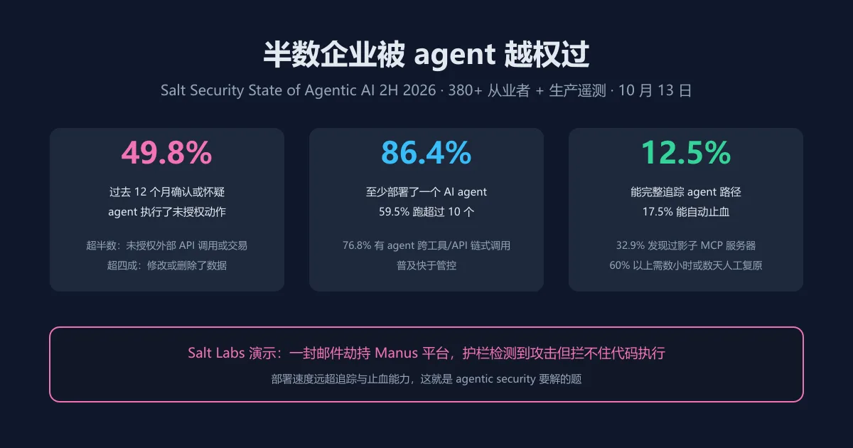 半数企业被 agent 越权过:一份调查说清管控缺口