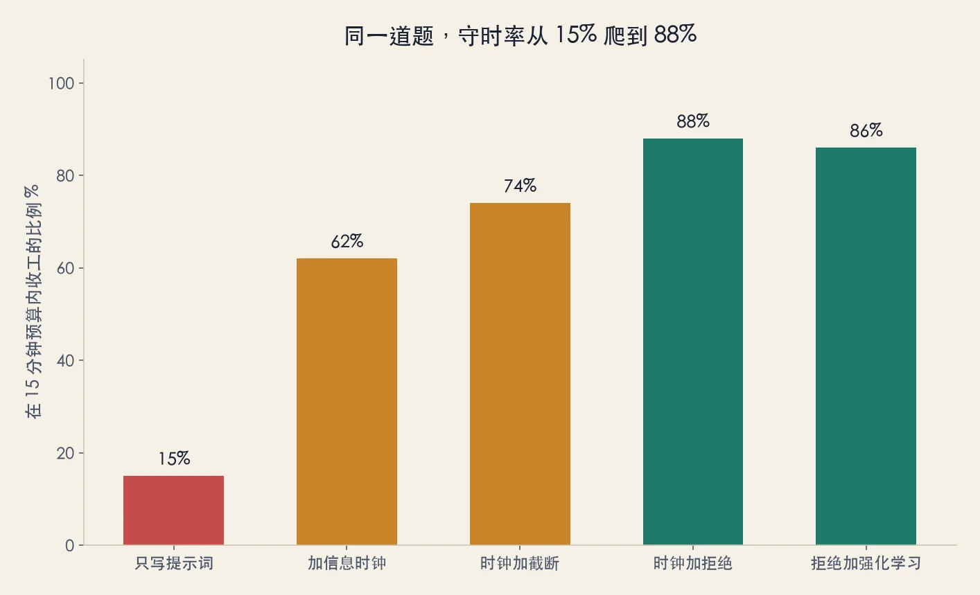 同一道题,守时率从 15% 爬到 88%