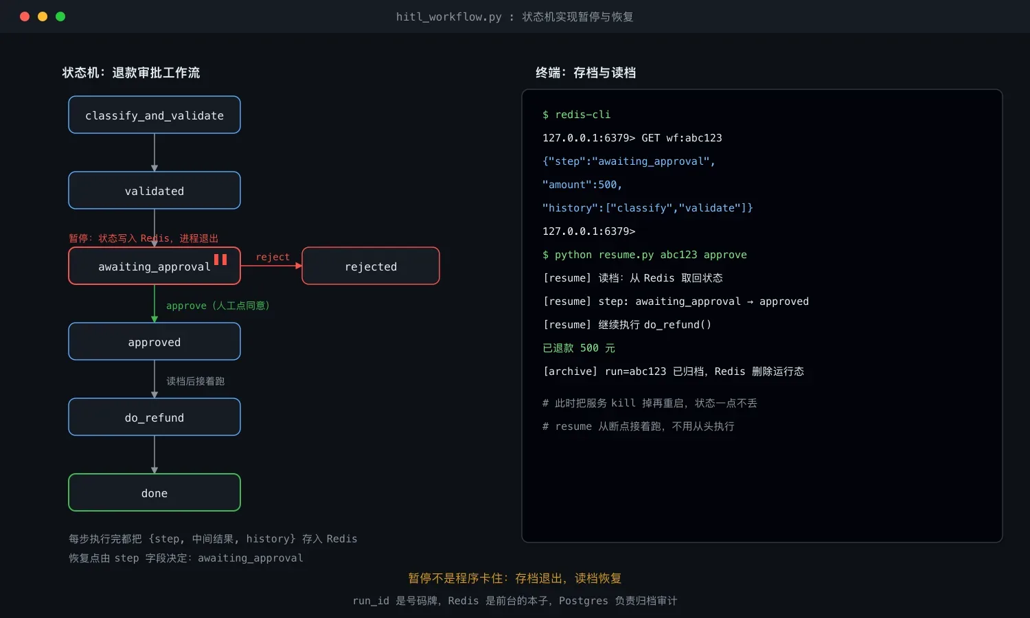 HITL 暂停恢复:状态机与 Redis 存档