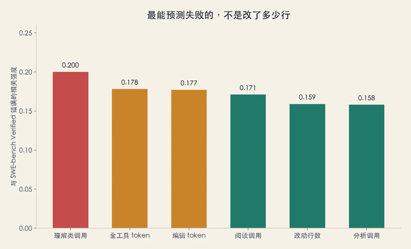 编码智能体的瓶颈,卡在理解不在改行