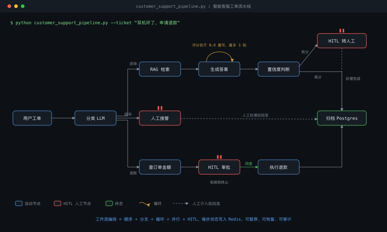 AI 工作流专栏 16:多步编排与人机协同 HITL