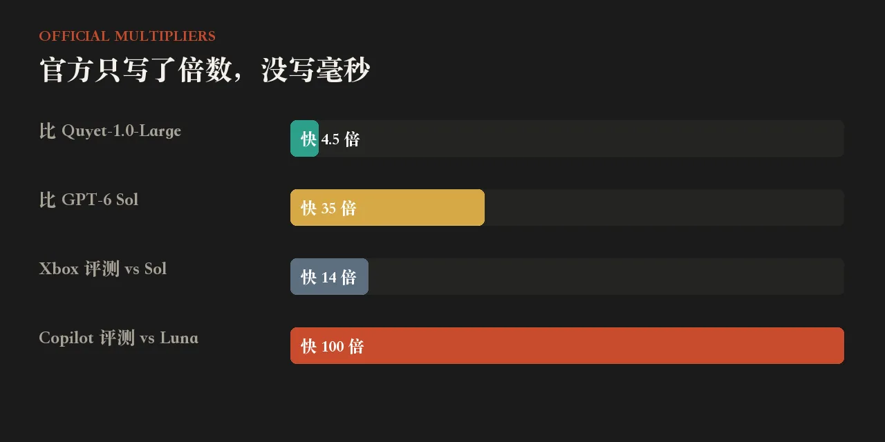 官方自报的速度倍数