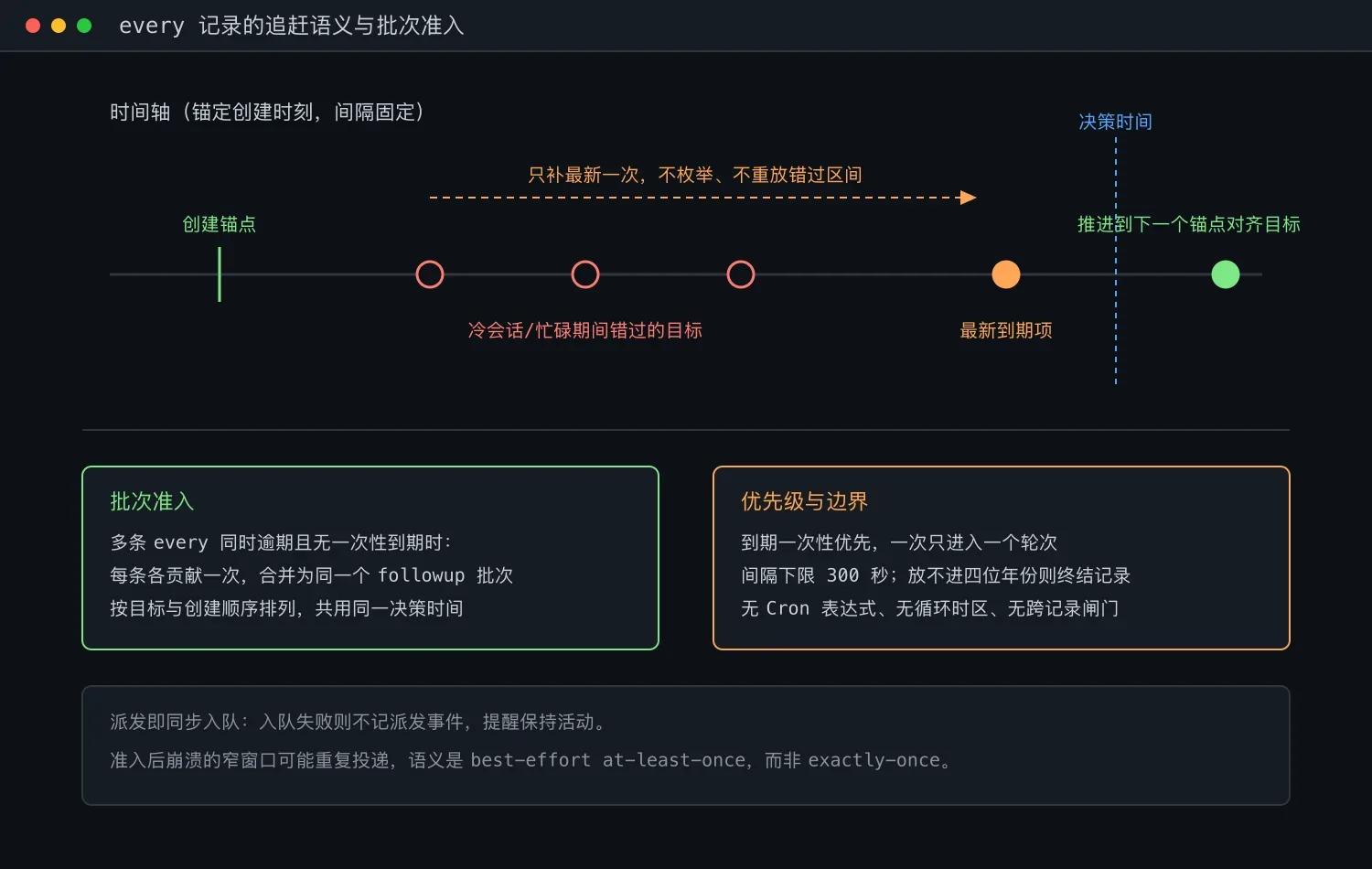 every 记录的追赶语义与批次准入