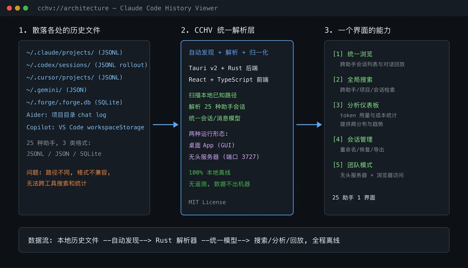 CCHV:25 个 AI 编程助手的历史,一个界面全看