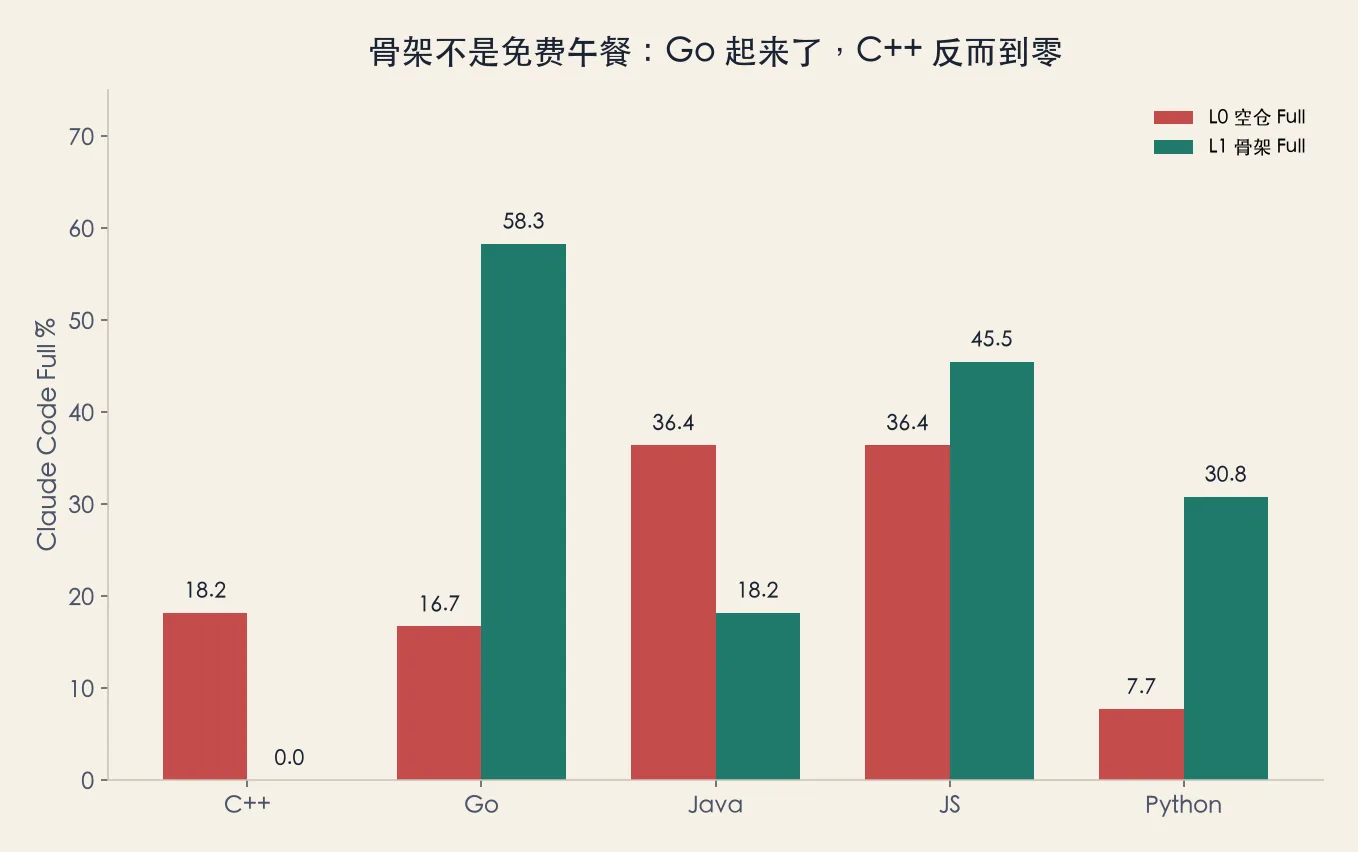 骨架不是免费午餐:Go 起来了,C++ 反而到零