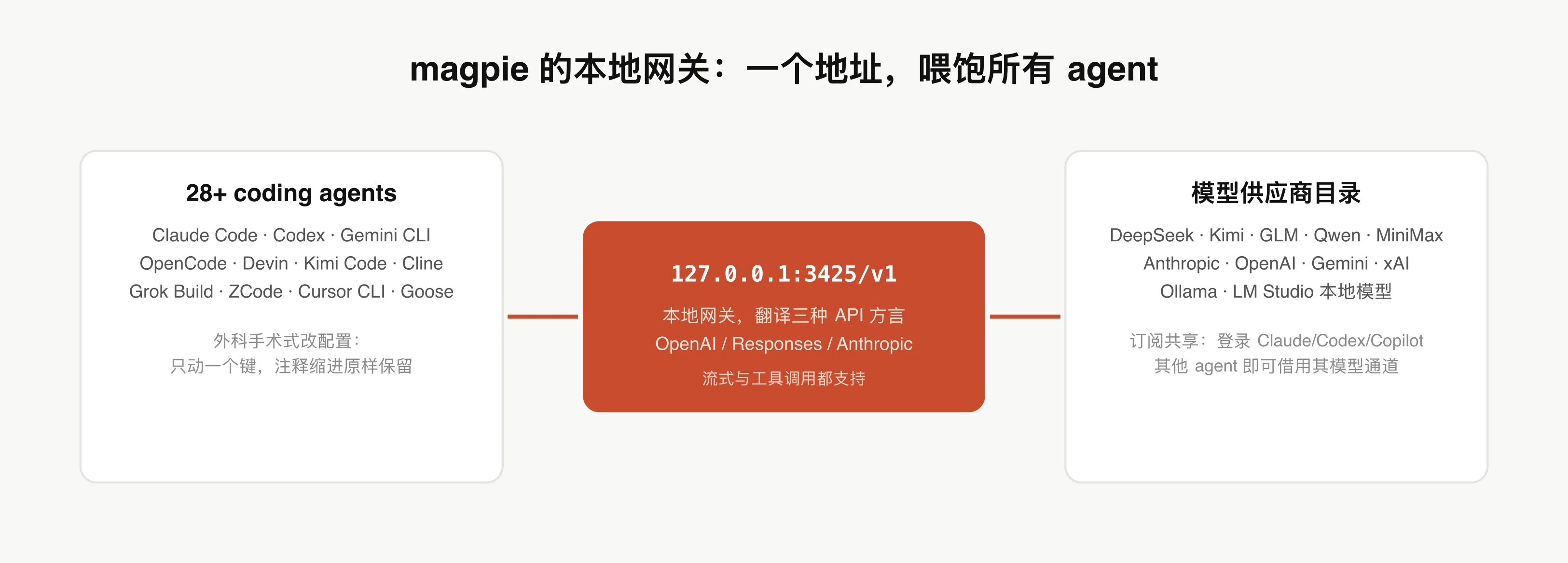 本地网关:一个地址喂饱所有 agent