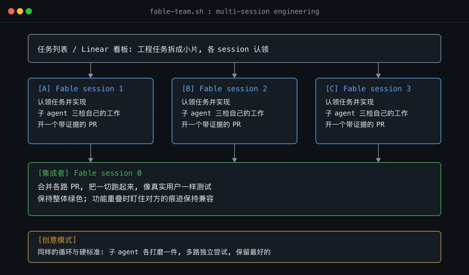 工程模式:多个 Fable session 并行领任务,各自带子 agent 检查并提 PR,再由集成 session 保持整体绿色
