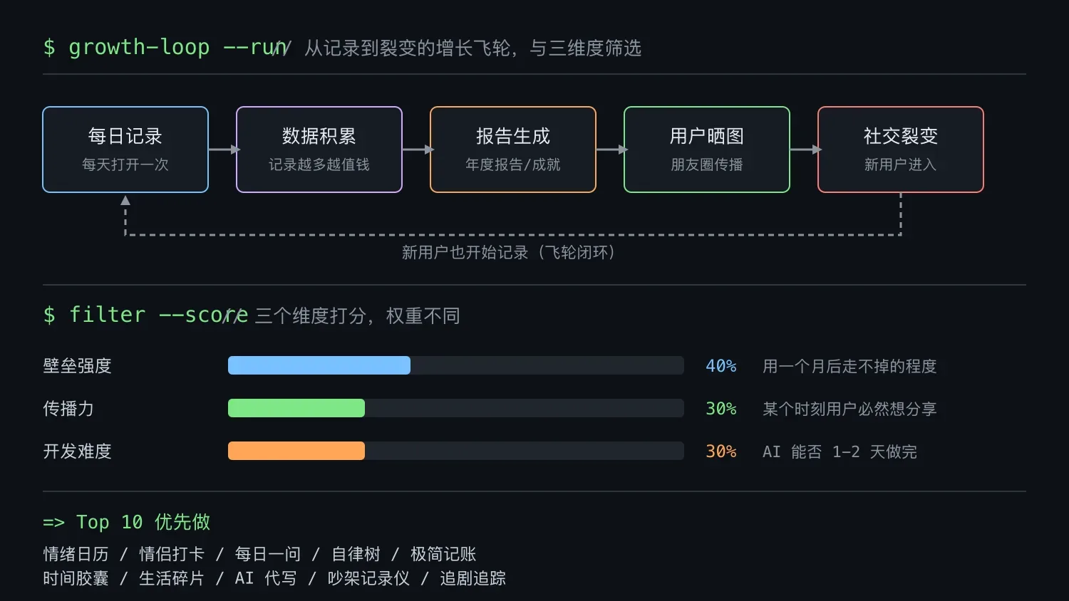 数据积累到社交裂变的增长飞轮,与壁垒、传播、开发三维度权重