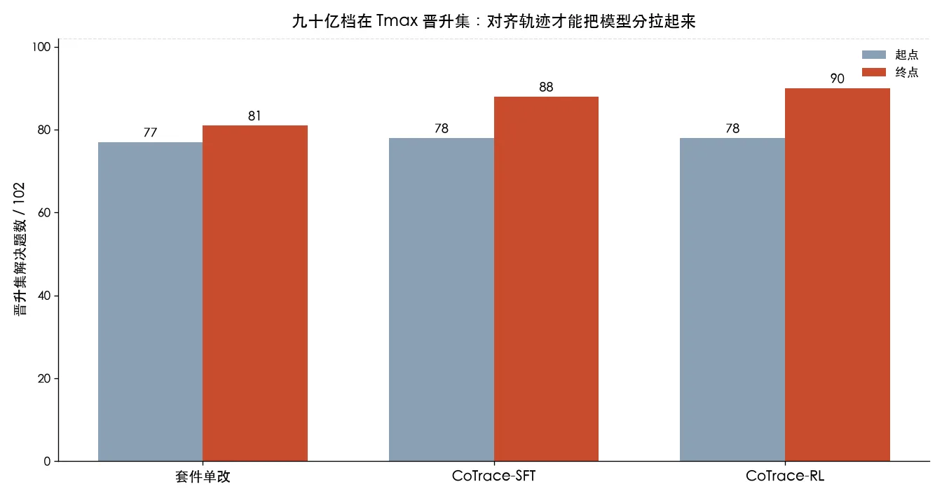 晋升集上,对齐轨迹才能把模型分拉起来
