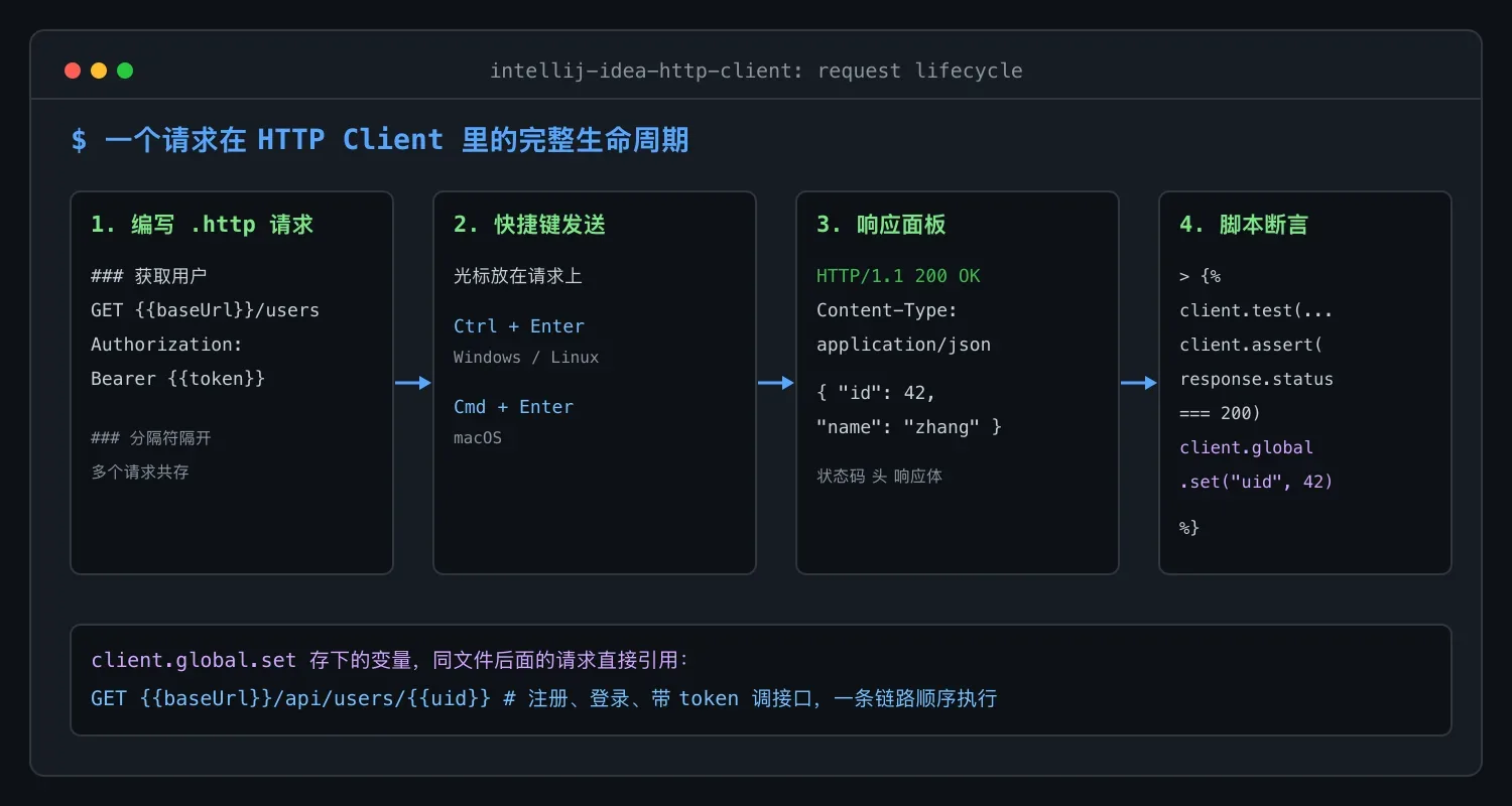不用装 Postman，IDEA 里就能发 HTTP 请求