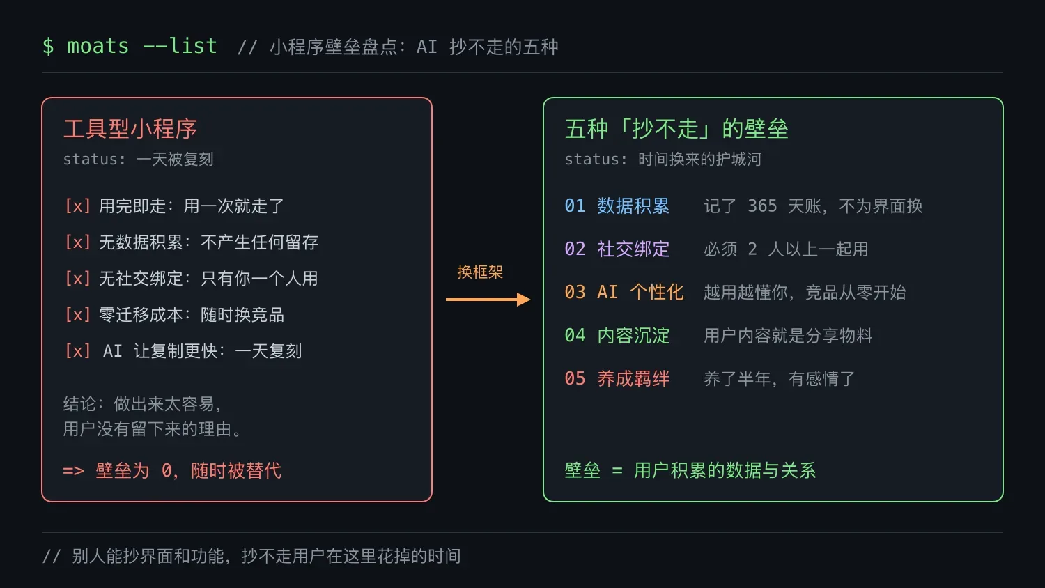 不容易被复制的小程序方向:五种抄不走的壁垒