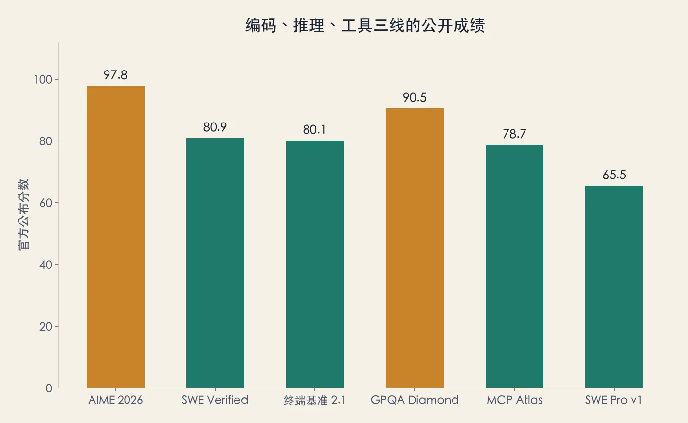 编码、推理、工具三线的公开成绩