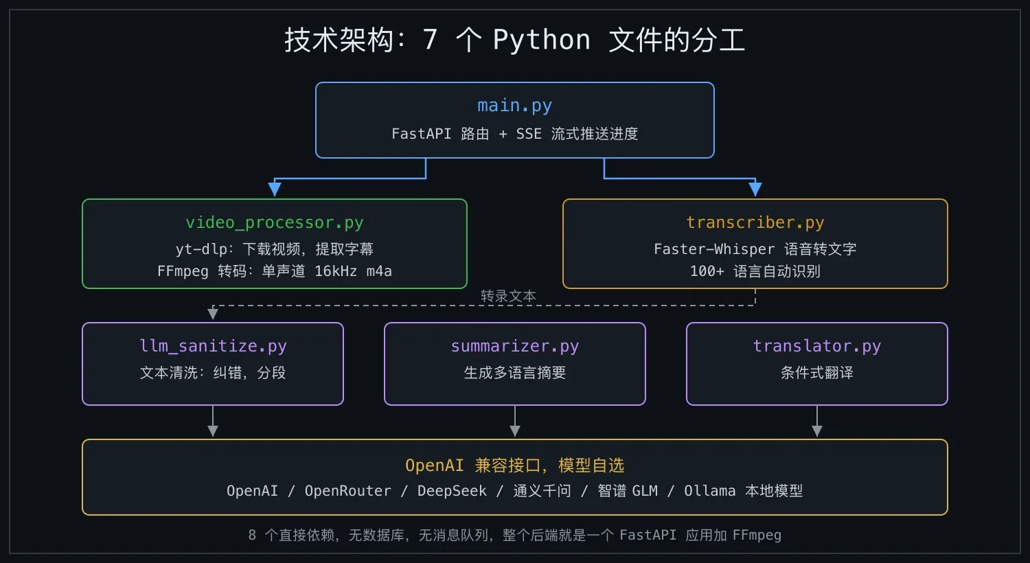 技术架构:7 个 Python 文件的分工,模型自选