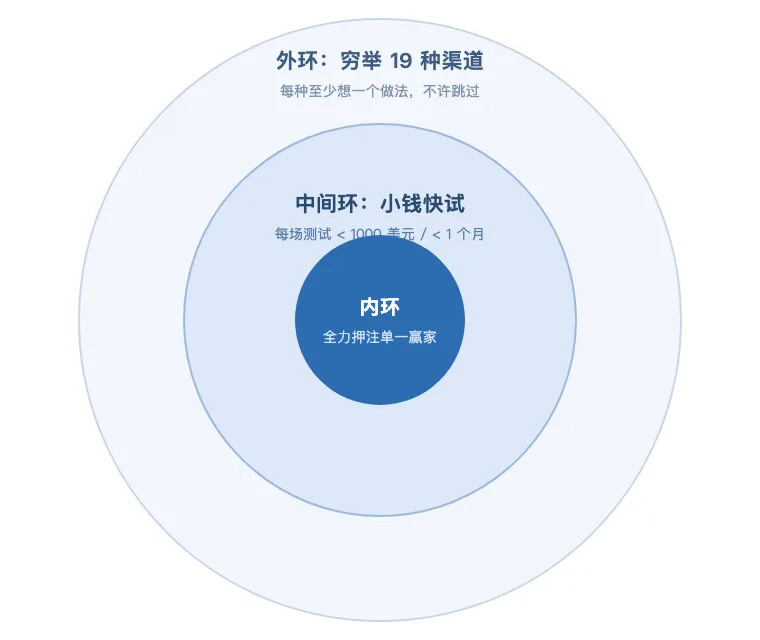 靶心框架:外环穷举、中间环快试、内环押注
