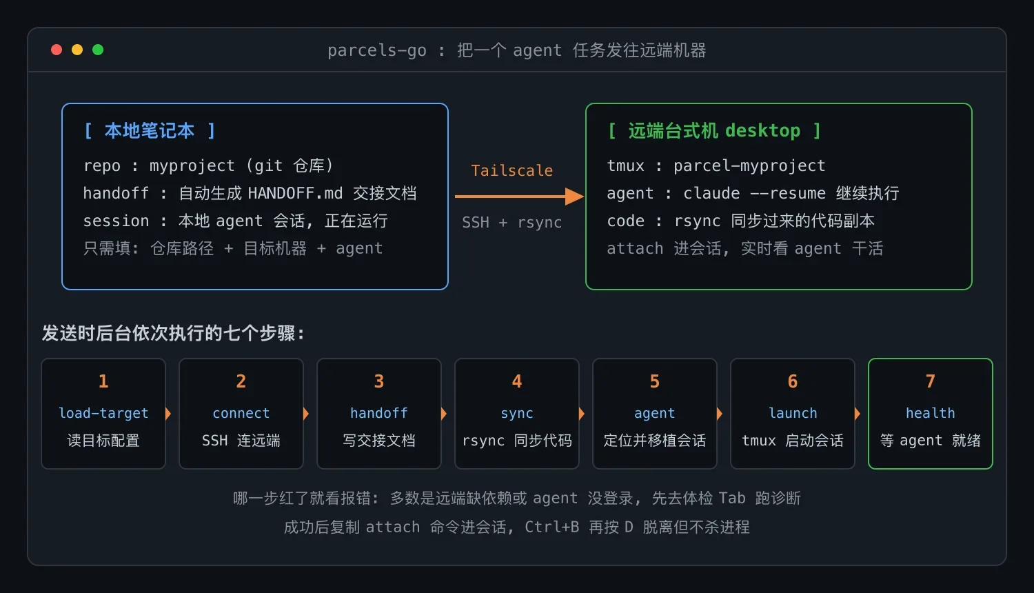 Parcels-Go 使用手册:从环境准备到故障排查