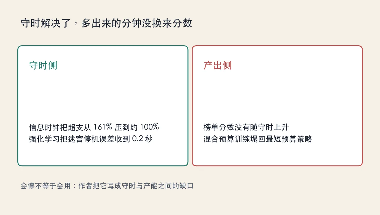 守时解决了,多出来的分钟没换来分数