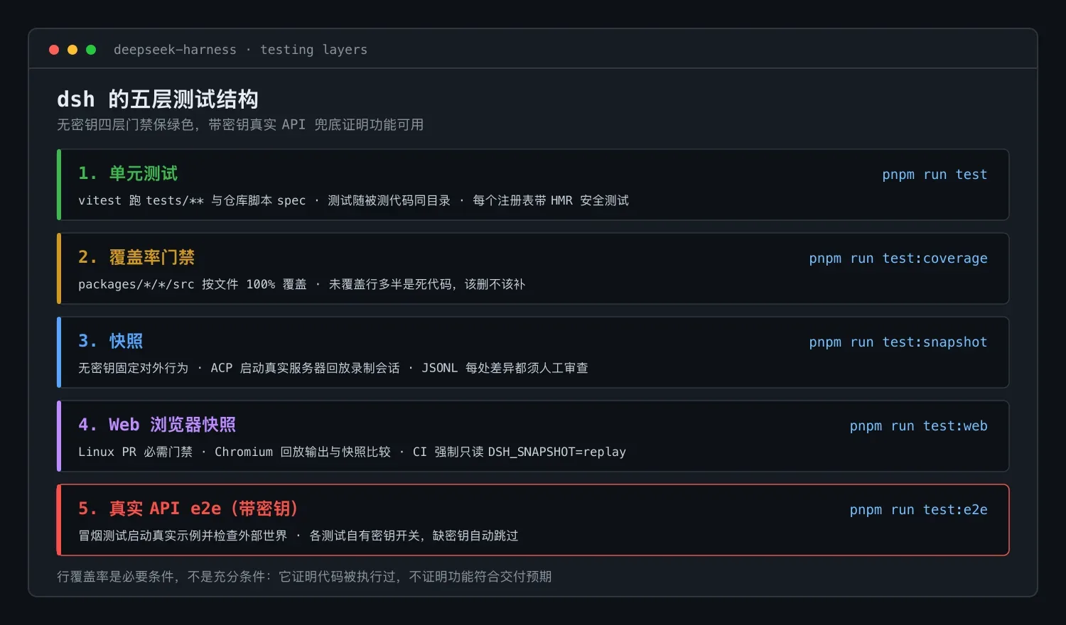 单测全绿不算数:DeepSeek Harness 的测试策略