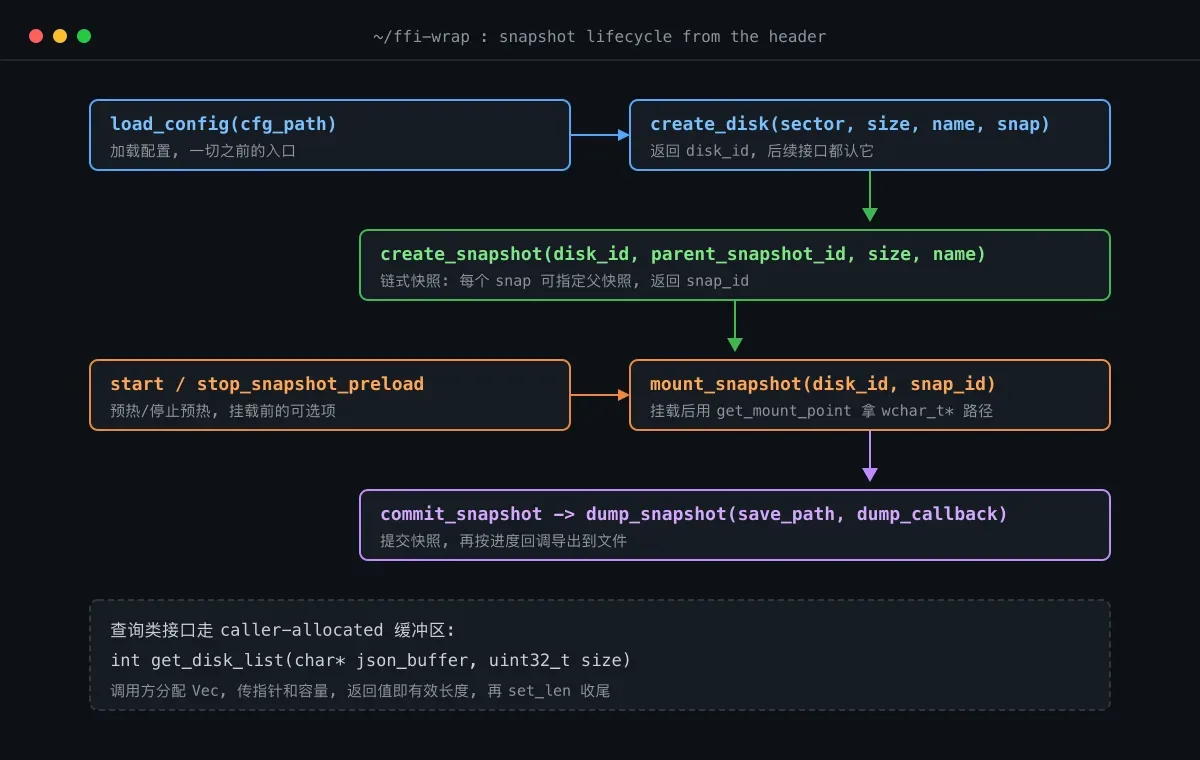 块存储快照接口的生命周期:从 load_config 到 dump_snapshot