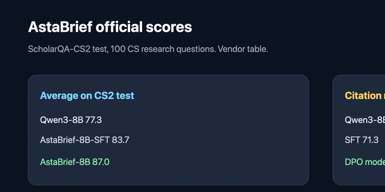 AstaBrief 在 ScholarQA-CS2 上的官方分数