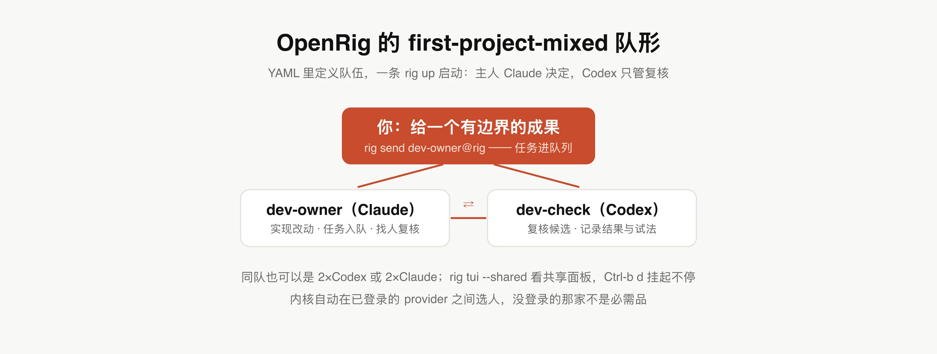 OpenRig 的混合队形:主人 Claude 决定,Codex 复核