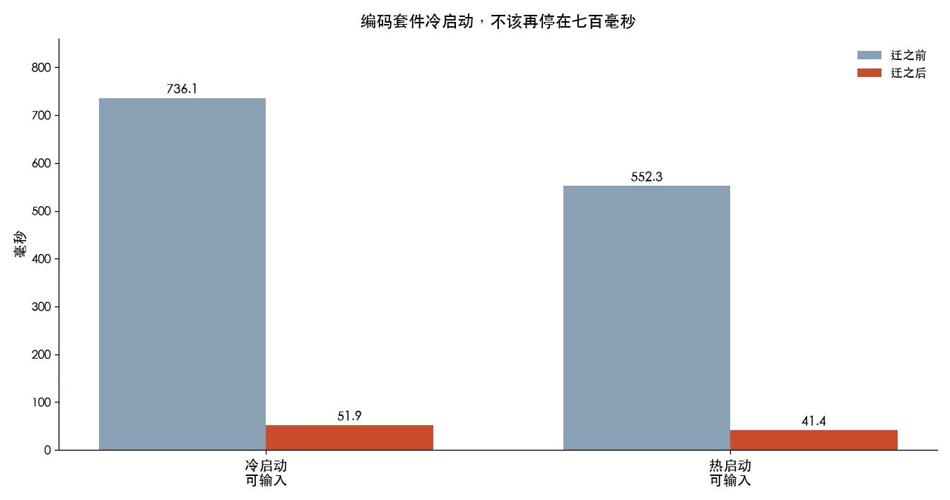编码套件冷启动,不该再停在七百毫秒