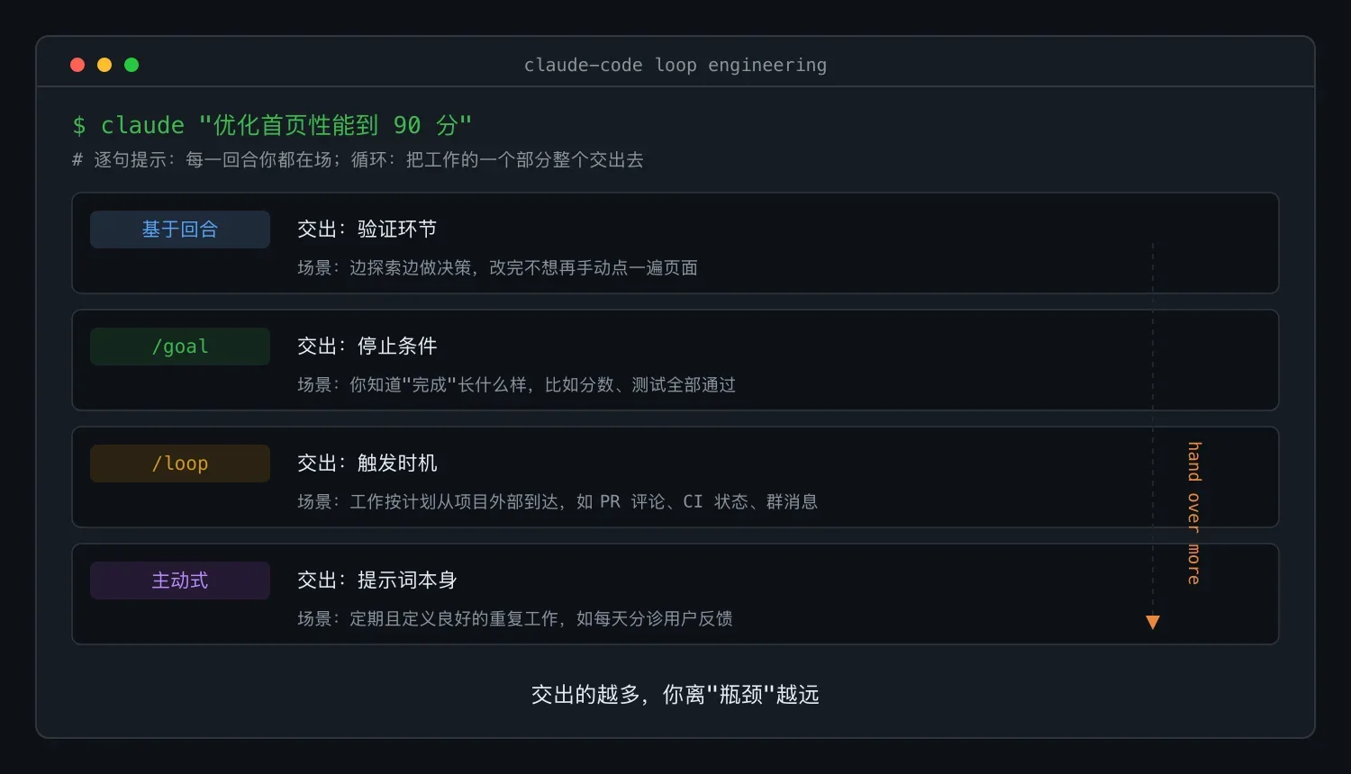 别再逐句提示了:Claude Code 循环工程实战指南