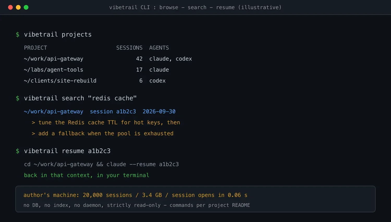 vibetrail CLI 示意:projects 列项目、search 全文搜索、resume 回到原会话