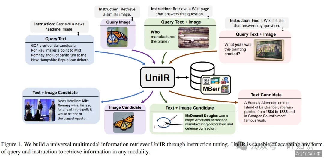 UniIR 统一多模态检索框架