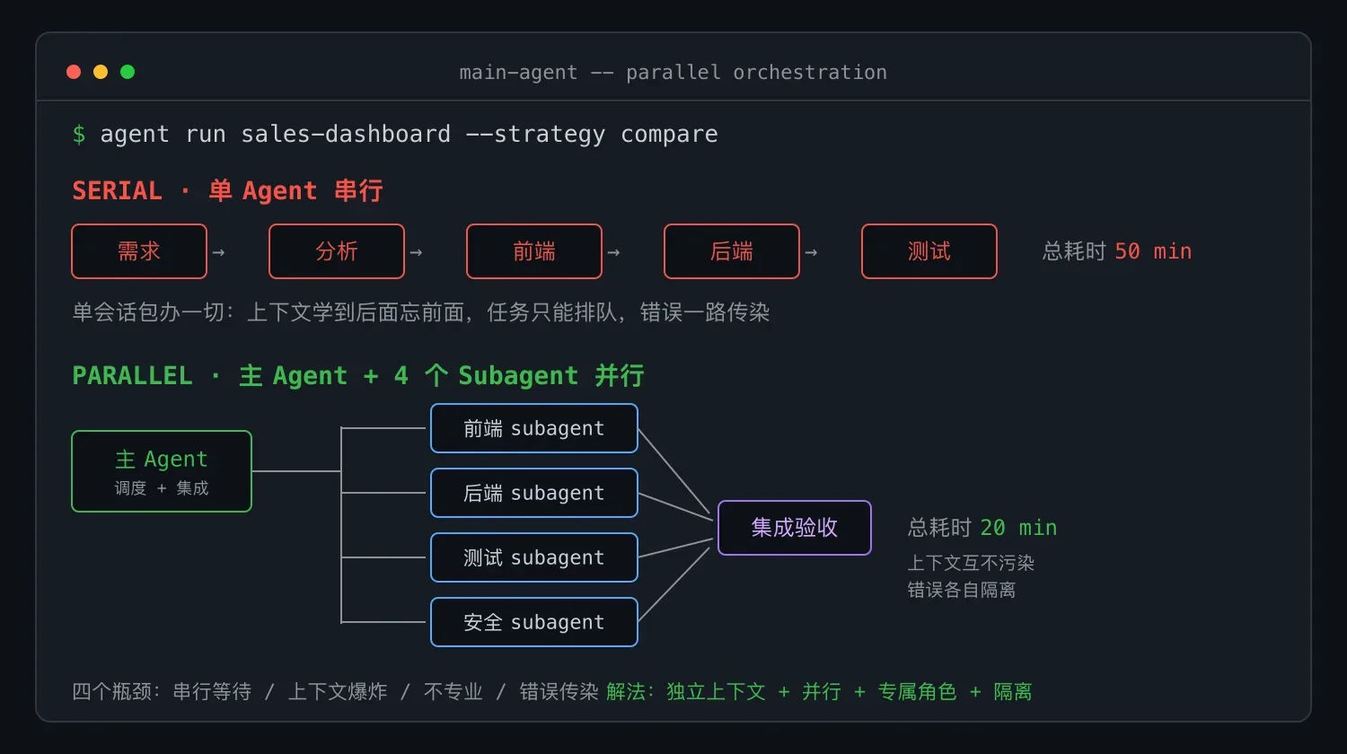 Agent 编程课 17:Subagent 并行编排实战
