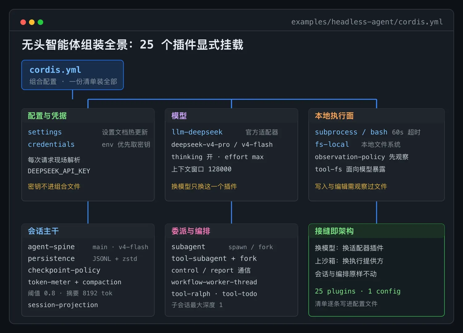 DeepSeek Harness 无头智能体组装拆解