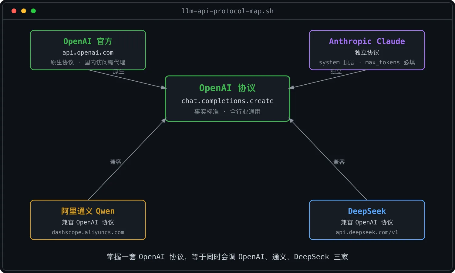 AI 工作流专栏 09:LLM API 接入与统一适配层
