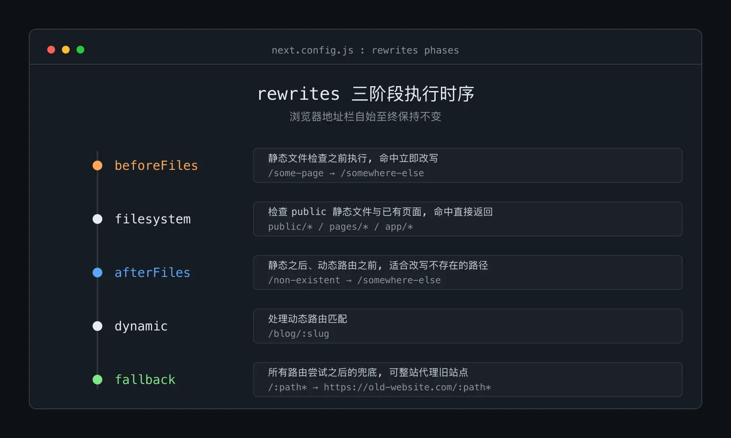rewrites 三阶段执行时序