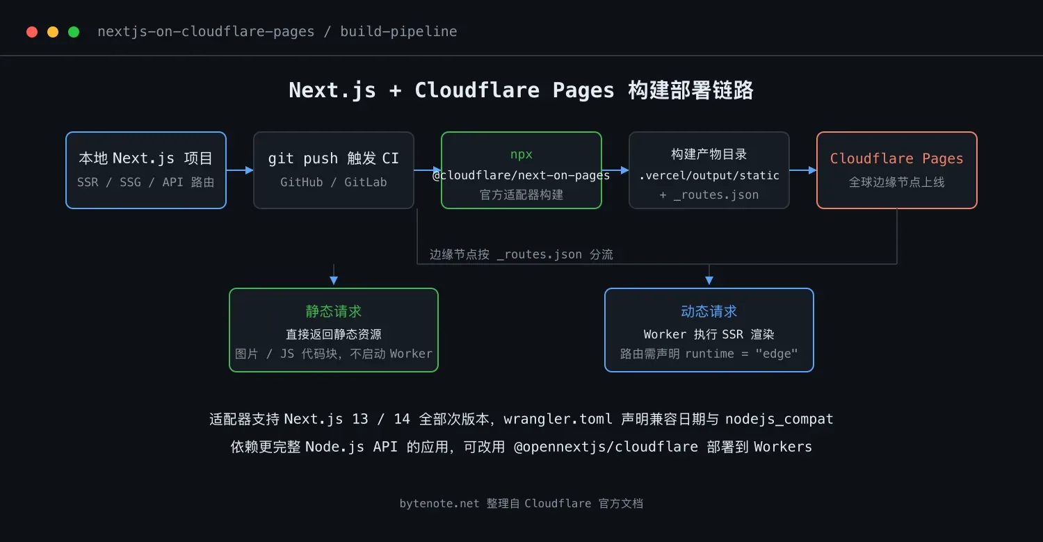 把 Next.js 部署到 Cloudflare Pages