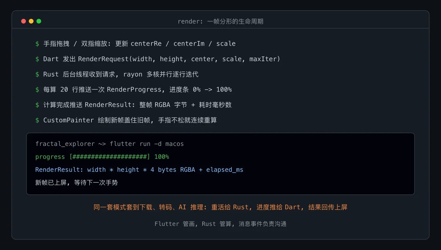 一帧分形的生命周期:从手势到像素上屏